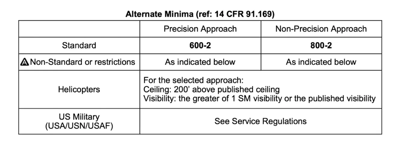 Alternate Requirements