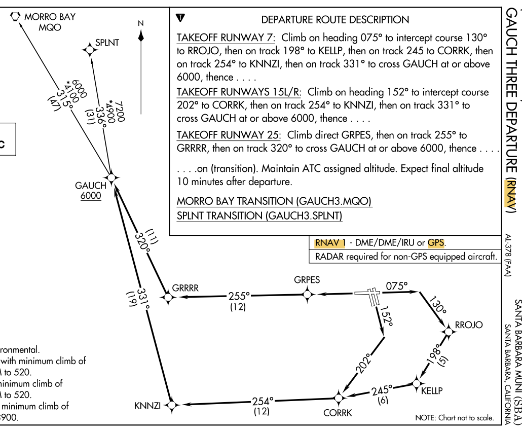 Alternate Requirements