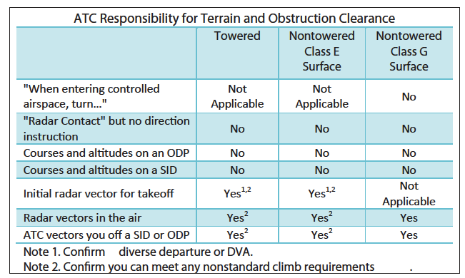 Obstacle Clearance Responsibility
