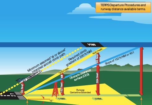 TERPS Departure Requirements